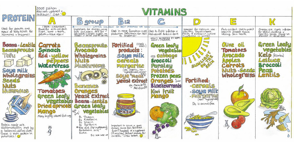 Plant-based diets can provide all essential nutrients with smart choices and possible supplementation